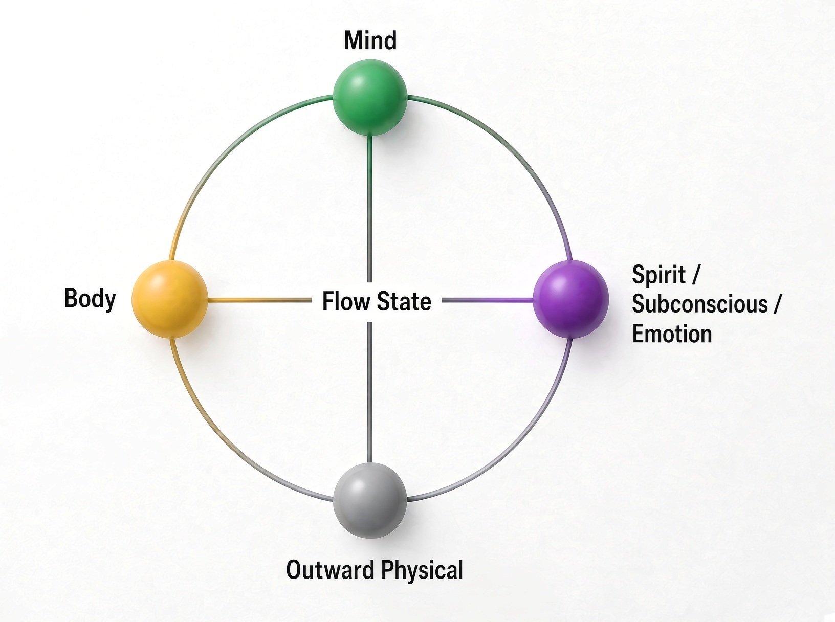 Mind, body, spirit, and the outward physical
